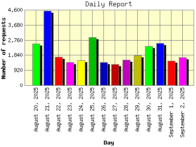 Daily Report: Number of requests by Day.