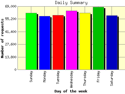 Daily Summary: Number of requests by Day of the week.