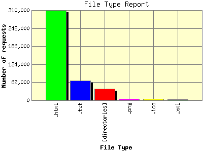 File Type Report: Number of requests by File Type.