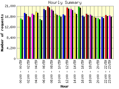 Hourly Summary: Number of requests by Hour.