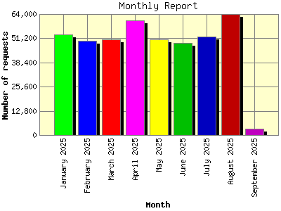 Monthly Report: Number of requests by Month.