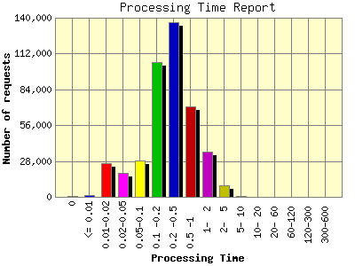 Processing Time Report: Number of requests by Processing Time.