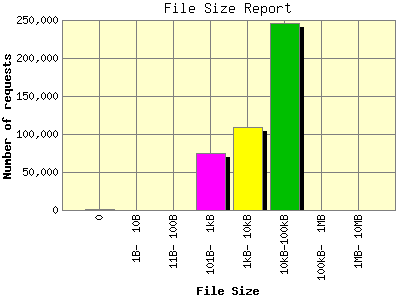 File Size Report: Number of requests by File Size.