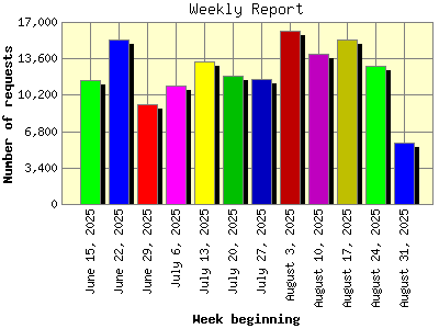 Weekly Report: Number of requests by Week beginning.